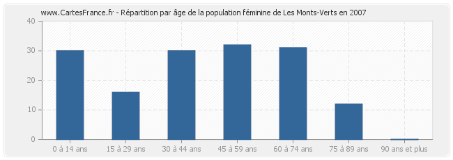 Répartition par âge de la population féminine de Les Monts-Verts en 2007
